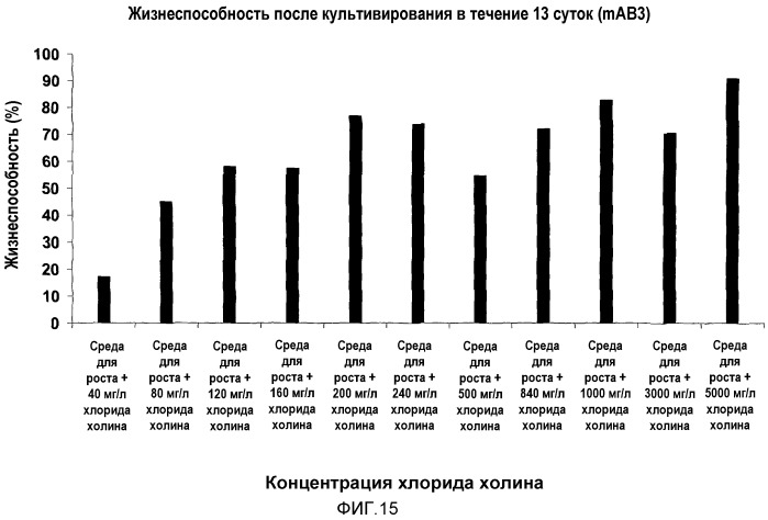 Улучшенная среда для культивирования клеток (патент 2563353)