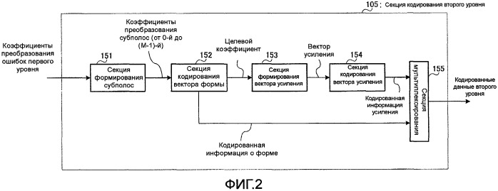 Устройство кодирования и способ кодирования (патент 2471252)