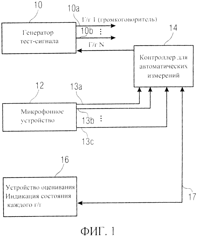 Устройство и способ акустических измерений множества громкоговорителей и системы направленных микрофонов (патент 2616345)