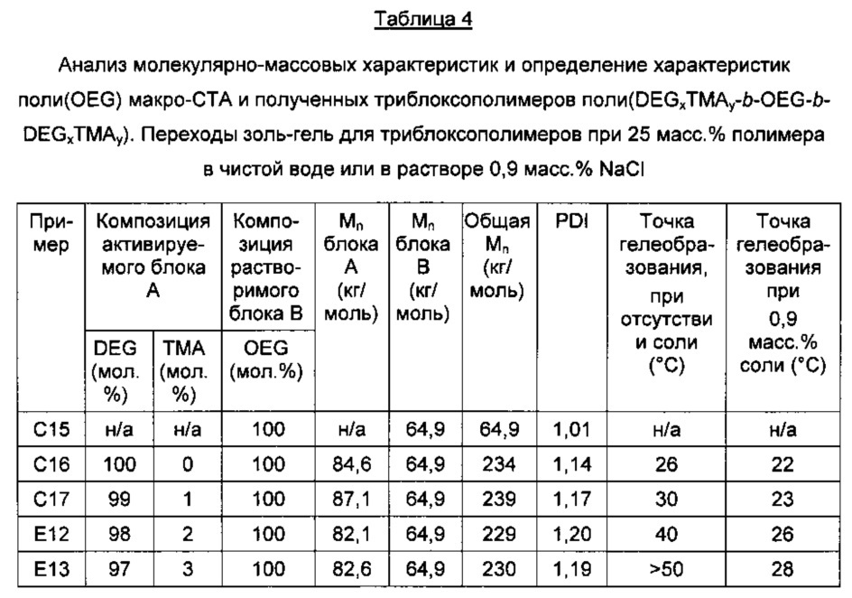 Композиции двойственно чувствительных блоксополимеров (патент 2640773)