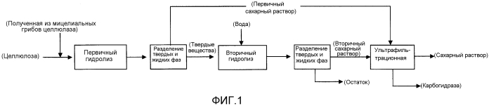 Способ и устройство для изготовления сахарного раствора (патент 2560443)