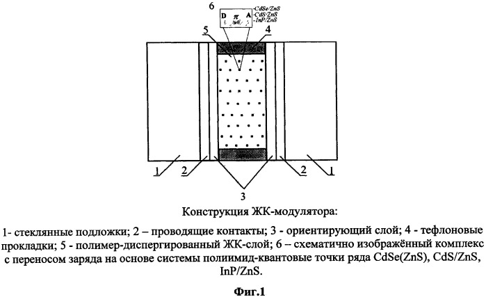 Жидкокристаллический пространственно-временной модулятор света на основе комплекса полиимид-квантовые точки ряда cdse(zns), cds/zns, inp/zns для дисплейной, телевизионной техники и систем переключения лазерного излучения (патент 2459223)