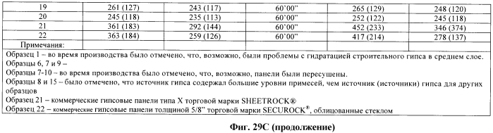 Легкие, гипсовые панели с пониженной плотностью и установленной степенью огнестойкости (патент 2558057)
