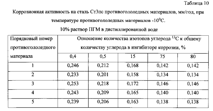 Способ получения твердого противогололедного материала на основе пищевой поваренной соли и кальцинированного хлорида кальция (варианты) (патент 2583961)