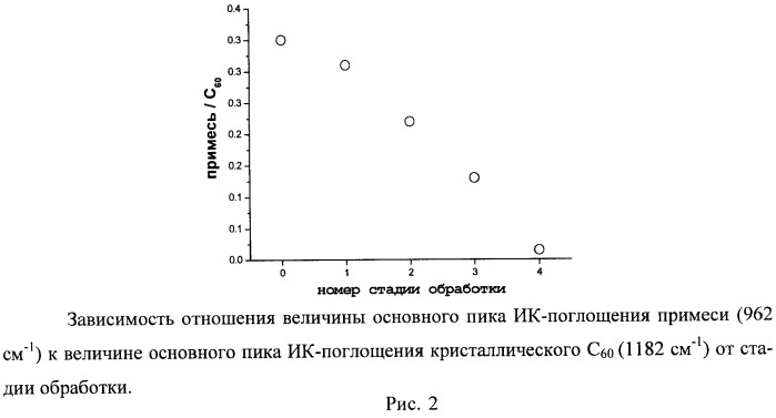 Способ получения кристаллов фуллерена с60 особой чистоты (патент 2442847)