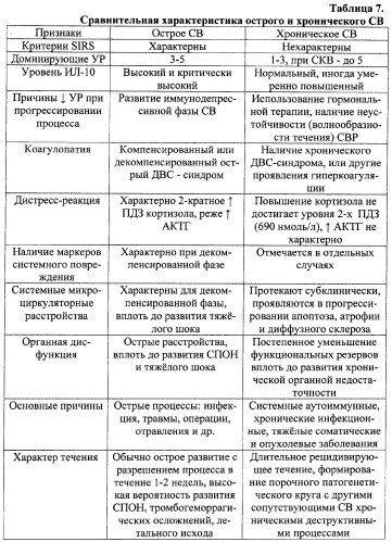 Способ диагностики и прогноза системного воспаления с верификацией фаз и стадий (патент 2335771)