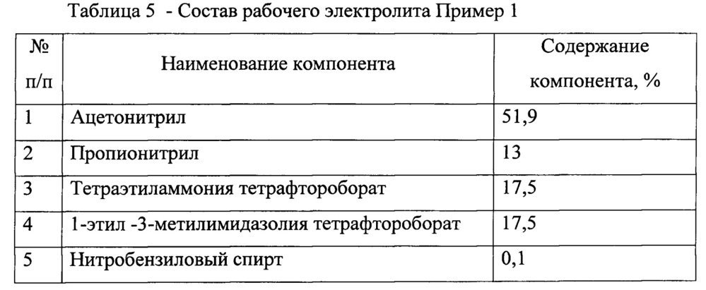 Рабочий электролит для конденсатора с двойным электрическим слоем, способ его приготовления и конденсатор с этим электролитом (патент 2612192)