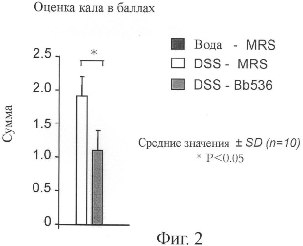 Применение bifidobacterium longum в производстве лекарственного средства или терапевтической питательной композиции для лечения воспалительного заболевания кишечника у млекопитающего и для ослабления воспаления кишечника, связанного с пищевыми аллергенами, у млекопитающего (патент 2445362)