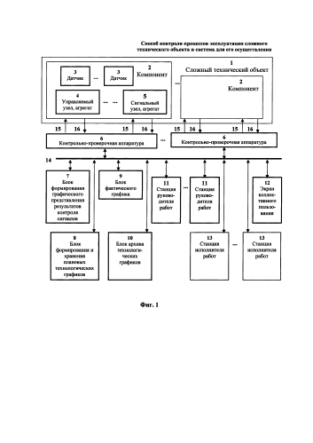Способ контроля процессов эксплуатации сложного технического объекта и система для его осуществления (патент 2589329)