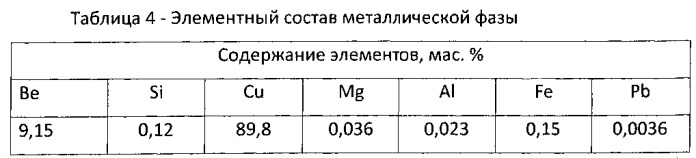 Способ переработки бериллийсодержащих отходов (патент 2558588)