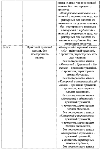 Способ производства сухого чайного напитка (патент 2577124)