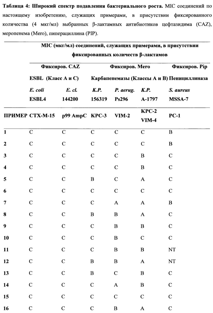 Ингибиторы бета-лактамаз (патент 2654692)