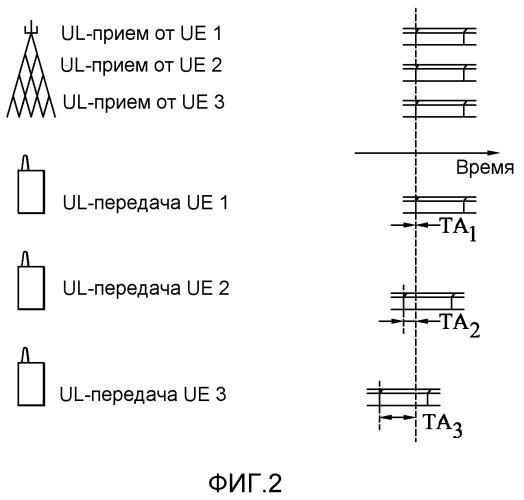 Обработка синхронизации восходящей линии связи (патент 2516449)