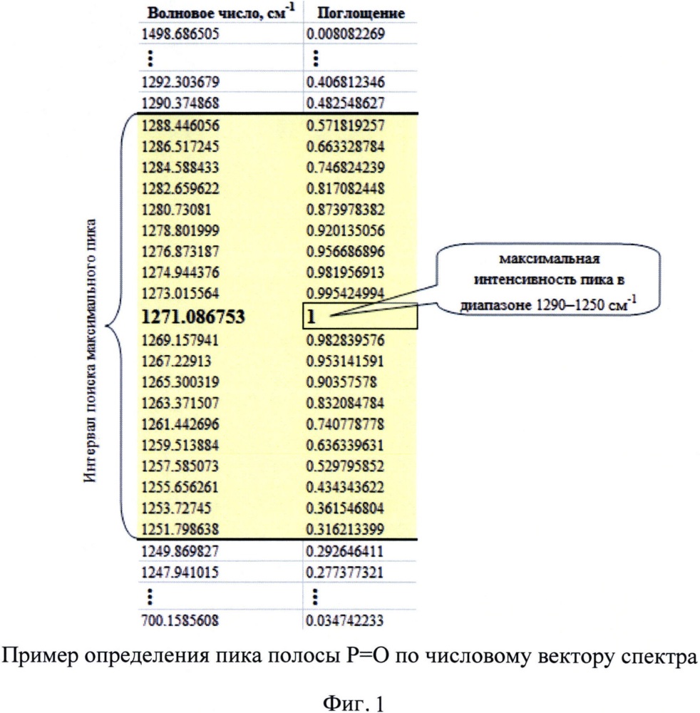 Способ идентификации алкильных радикалов соединений гомологического ряда о-алкилалкилфторфосфонатов (патент 2662047)