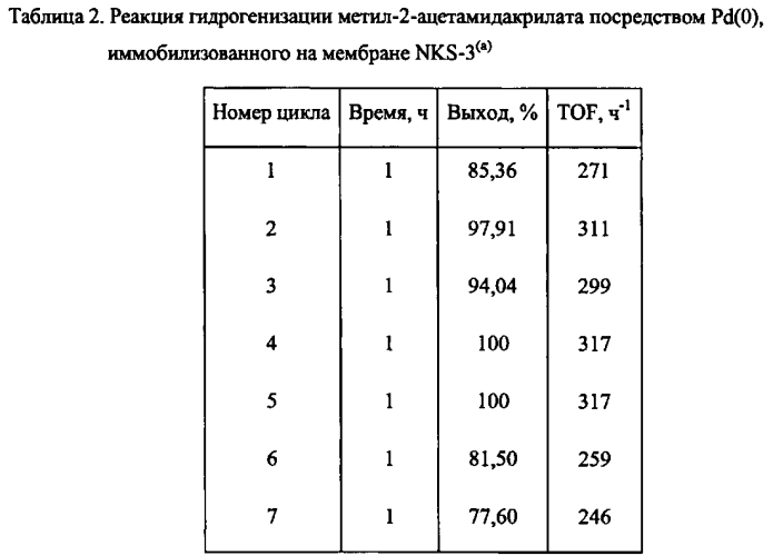 Неорганические/полимерные гибридные каталитические материалы, содержащие металлические наночастицы (патент 2574066)