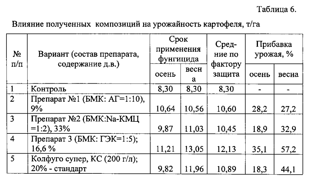 Композиция для защиты картофеля в периоды его хранения и вегетации и способ ее получения (патент 2602447)