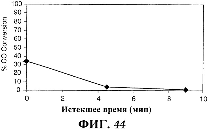 Наномерные золотые катализаторы, активаторы, твердые носители и соответствующие методики, применяемые для изготовления таких каталитических систем, особенно при осаждении золота на твердый носитель с использованием конденсации из паровой фазы (патент 2359754)