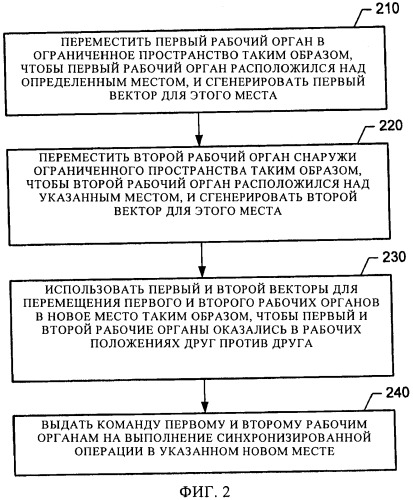 Способ выполнения синхронизированной роботизированной технологической операции на конструкции, имеющей ограниченное пространство, в частности на кессоне крыла летательного аппарата, соответствующее компьютерное устройство и роботизированная установка (патент 2509681)