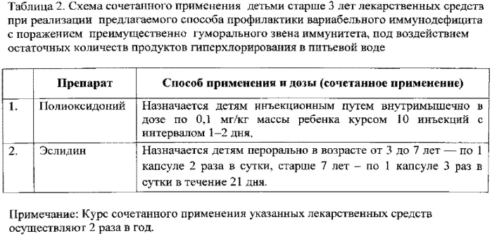 Способ профилактики вариабельного иммунодефицита с преобладающими отклонениями в количестве и функциональной активности в-клеток у детей старше 3 лет, потребляющих питьевую воду с остаточными количествами продуктов гиперхлорирования (патент 2568853)