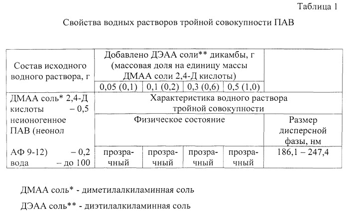 Гербицидная композиция в форме микроэмульсионного концентрата (патент 2546261)