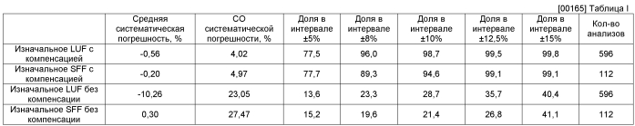 Система управления недостаточным заполнением для биосенсора (патент 2566382)