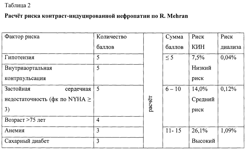 Способ прогнозирования риска развития неблагоприятных сердечно-сосудистых и цереброваскулярных событий в течение 6 лет после плановой эндоваскулярной реваскуляризации миокарда (патент 2642930)