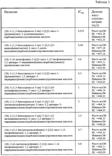 Производные карбоновых кислот (варианты), фармацевтическая композиция и способ селективного ингибирования связывания  4 1 интегрина у млекопитающего (патент 2263109)