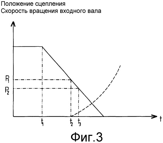 Способ и устройство для определения точки контакта сцепления в транспортном средстве (патент 2518396)