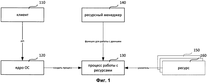 Система и способ для изоляции ресурсов посредством использования ресурсных менеджеров (патент 2571380)