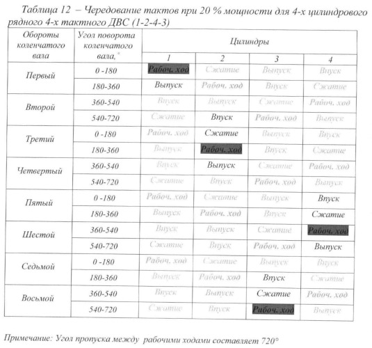 Способ дискретного изменения мощности двс (варианты) (патент 2380562)