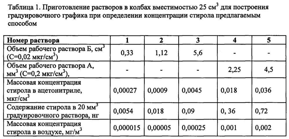 Способ определения концентрации стирола в атмосферном воздухе методом высокоэффективной жидкостной хроматографии (патент 2648018)