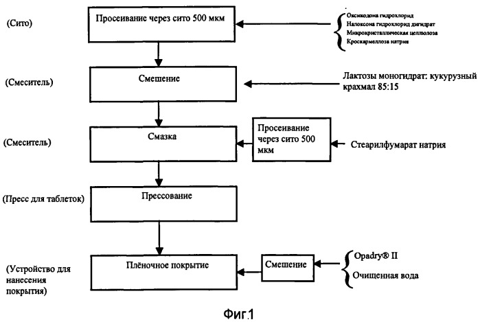 Фармацевтические композиции с мгновенным высвобождением, содержащие оксикодон и налоксон (патент 2522212)