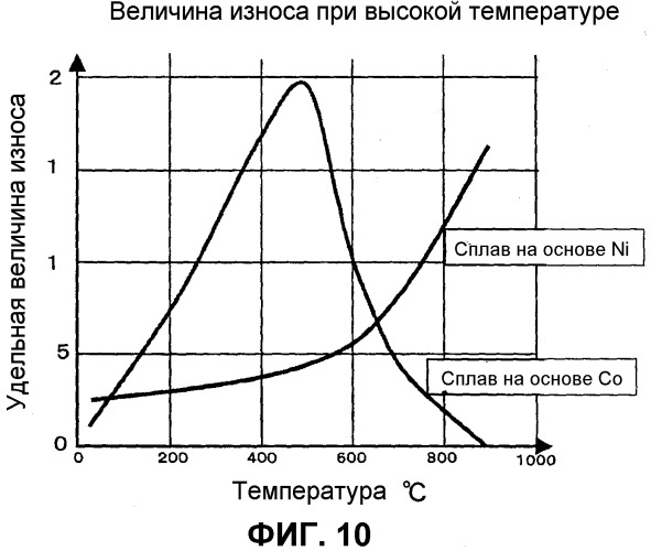 Способ нанесения покрытия на скользящую поверхность жаропрочного элемента, жаропрочный элемент и электрод для электроразрядной обработки поверхности (патент 2320775)