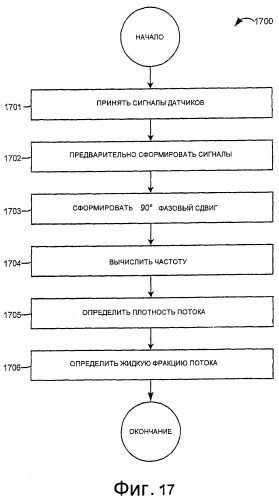 Измерительное электронное устройство и способ для определения жидкой фракции потока в материале газового потока (патент 2371677)