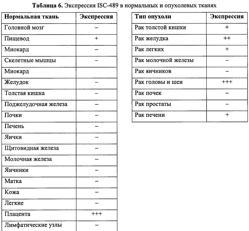 Идентификация опухолеассоциированных антигенов для диагностики и терапии (патент 2644686)