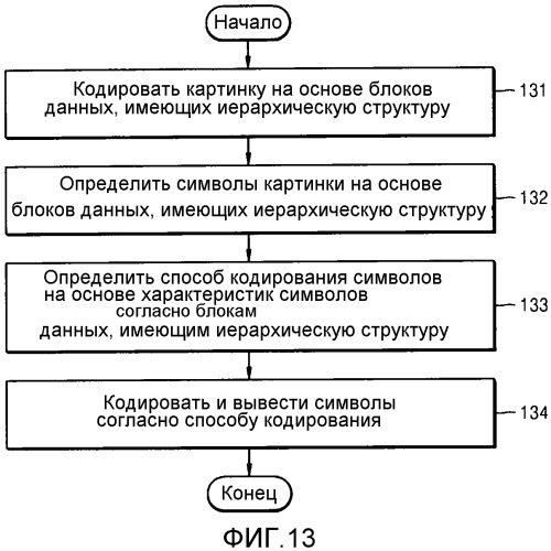 Способ и устройство кодирования видео для кодирования символов с иерархической структурой, способ и устройство декодирования видео для декодирования символов с иерархической структурой (патент 2543550)