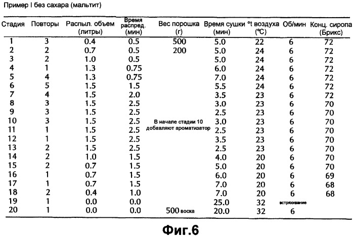 Способ высокоскоростного покрытия сердцевин кондитерских продуктов (патент 2478298)