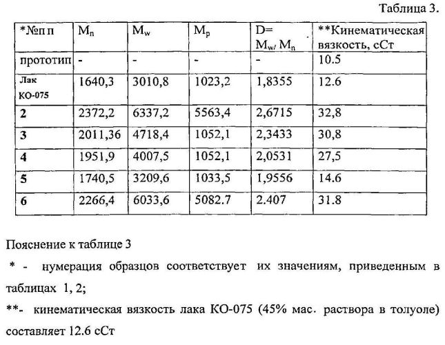 Способ получения полиорганосилоксанов на основе органоалкоксисиланов (патент 2563037)