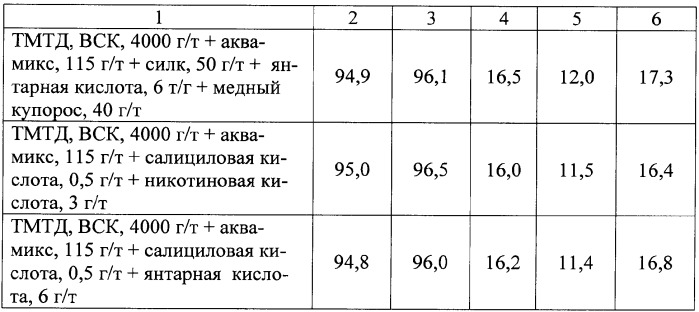 Средство для предпосевной обработки семян сельскохозяйственных культур (варианты) (патент 2350063)