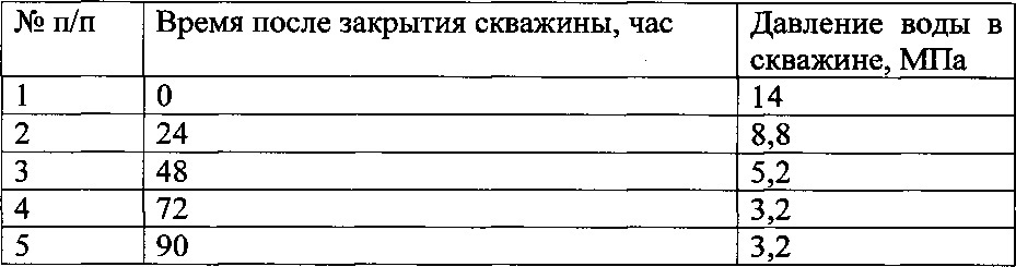 Способ определения пластового давления метана и сорбционных параметров угольного пласта (патент 2630343)