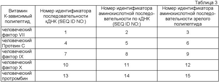 Модифицированные витамин к-зависимые полипептиды (патент 2396347)