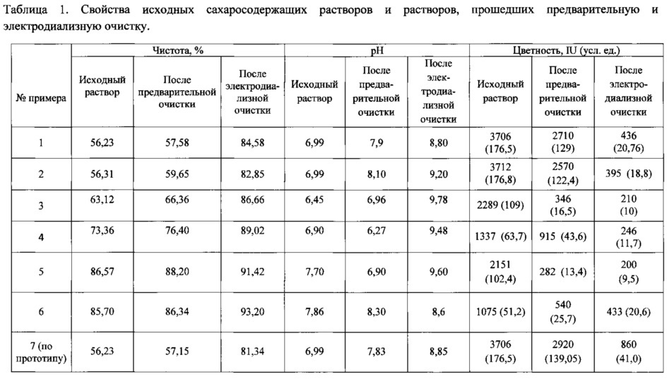 Способ комплексной очистки густых сахаросодержащих растворов с целью извлечения из них сахарозы (патент 2611145)