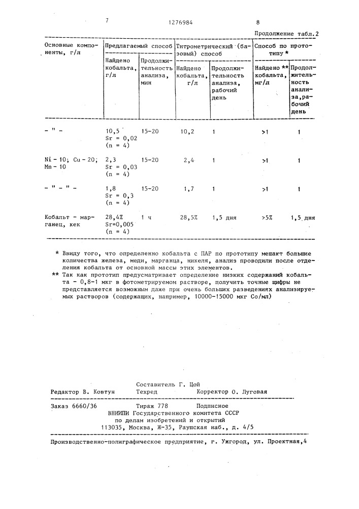Способ определения кобальта (патент 1276984)