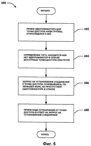 Использование кодов ограничения при попытках подключения к точке беспроводного доступа (патент 2468534)