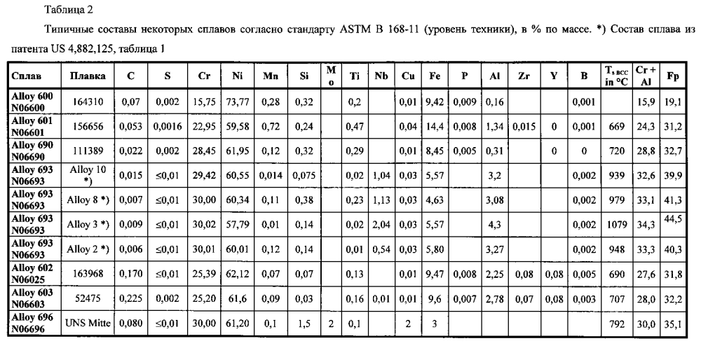 Хромоникелевоалюминиевый сплав с хорошими показателями обрабатываемости, предела ползучести и коррозионной стойкости (патент 2599324)