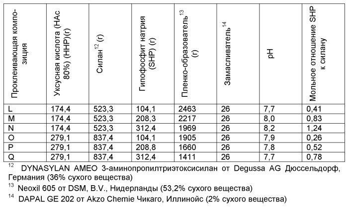 Проклеивающая композиция для стекловолокна, стекловолокна с замасливателем и армированные изделия, их включающие (патент 2484114)