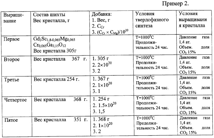 Серийный способ выращивания кристаллов галлий-скандий-гадолиниевых гранатов для пассивных лазерных затворов (патент 2324018)