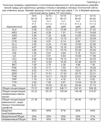 Рационально разработанные среды для культивирования клеток (патент 2520810)