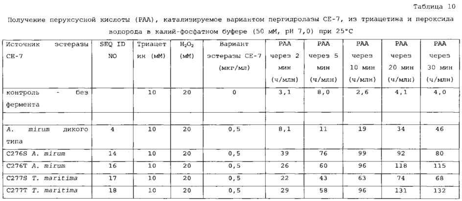 Получение перкислот и композиции с использованием фермента, обладающего пергидролитической активностью (патент 2636466)