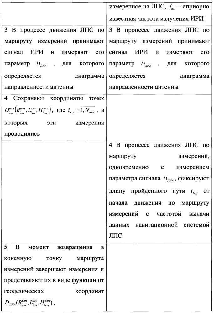 Способ измерения диаграммы направленности антенны источника радиоизлучения, местоположение которого неизвестно (патент 2653105)